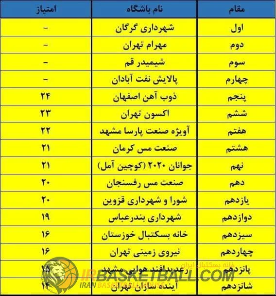 «جدول رده بندی فدراسیون بسکتبال رو دیدید؟ مبنای محاسبه‌شون چیه»؟