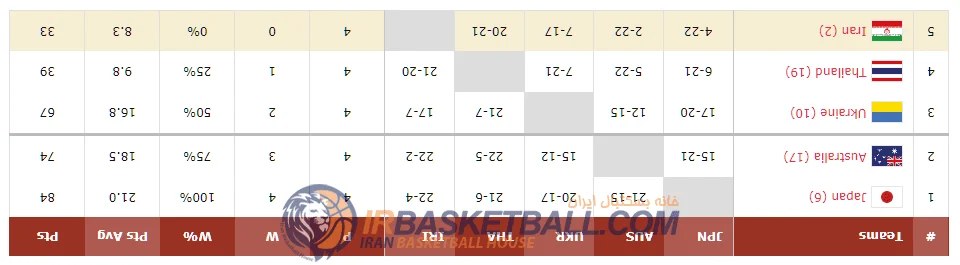 باخت بسکتبال به چین تایپه و تایلند جاى توجیهى ندارد/ فدراسیون به دنبال وارونه نمایى است