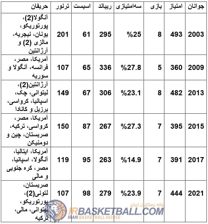 چند شاخص آماری تیم‌های جوانان ایران در مسابقات جهانی را استخراج کردیم.