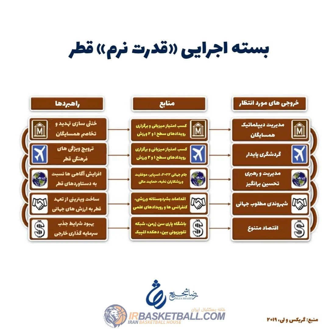 قطر، ورزش ‌و قدرت نرم