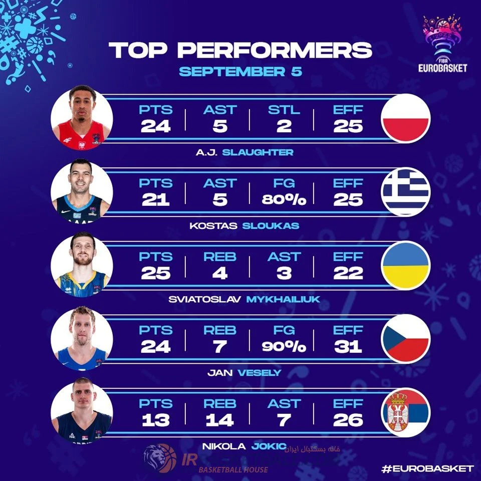 5 عملکرد برتر در یورو بسکت 2022